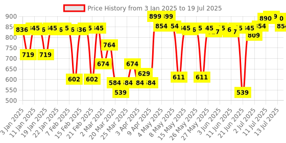 myntra.com MARS Artistry Liquid Matte Foundation for Radiant Finish 30ml - Rich Cocoa 12 mars Price History Graph from 3 Jan 2025 to 13 Jul 2025
