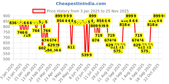 myntra.com MARS Artistry Liquid Matte Foundation for Radiant Finish 30ml - Warm Vanilla 01 mars Price History Graph from 3 Jan 2025 to 24 Nov 2025