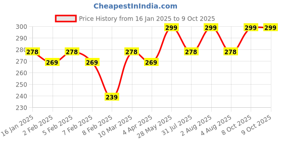 myntra.com MARS Artists Arsenal Angular Buffing Brush - BRF09 - Gold-Toned mars Price History Graph from 16 Jan 2025 to 8 Oct 2025