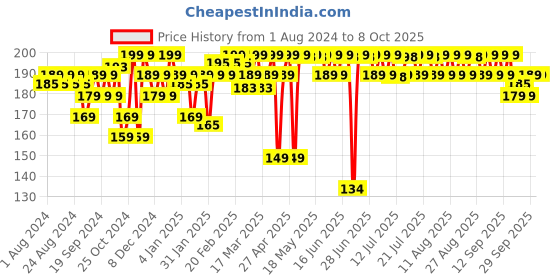 myntra.com MARS Artist's Arsenal Big Eyeshadow Blending Brush - BRE03 mars Price History Graph from 1 Aug 2024 to 8 Oct 2025