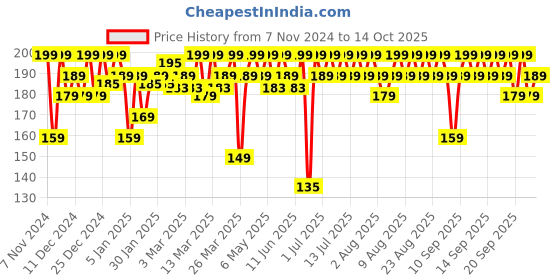 myntra.com MARS Artist's Arsenal Eyeliner Brush - BRE-05 mars Price History Graph from 7 Nov 2024 to 14 Oct 2025