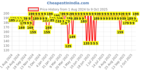 myntra.com MARS Artist's Arsenal Flat Eyeshadow Blending Brush - BRE02 mars Price History Graph from 1 Aug 2024 to 9 Oct 2025