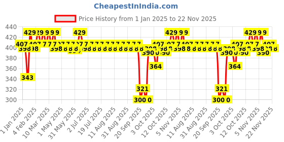 myntra.com MARS Artists Arsenal Flat Foundation Brush - BRF10 - Gold-Toned mars Price History Graph from 1 Jan 2025 to 22 Nov 2025