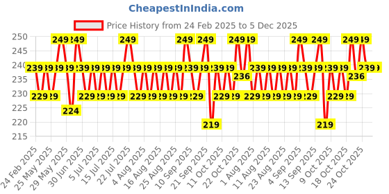 myntra.com MARS Artist's Arsenal Foundation Makeup Brush mars Price History Graph from 24 Feb 2025 to 5 Dec 2025