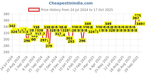 myntra.com MARS Artist's Arsenal Makeup Bronzer and Contouring Brush mars Price History Graph from 24 Jul 2024 to 16 Oct 2025