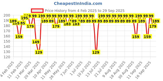 myntra.com MARS Artist's Arsenal Precision Eye Brush mars Price History Graph from 4 Feb 2025 to 29 Sep 2025