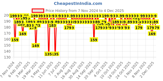 myntra.com MARS Artist's Arsenal Professional Angled Brush With Spoolie - BRE-06 mars Price History Graph from 7 Nov 2024 to 2 Dec 2025