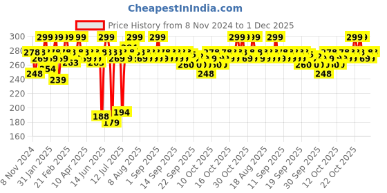 myntra.com MARS Artist's Arsenal Professional Dense Highlighter Makeup Brush - BRF-04 mars Price History Graph from 8 Nov 2024 to 1 Dec 2025