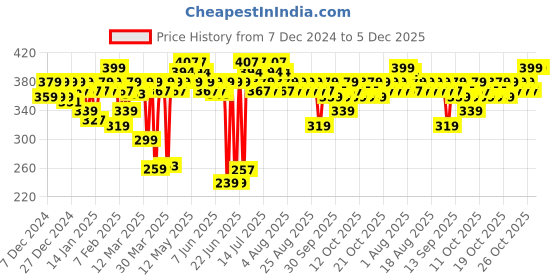 myntra.com MARS Artist's Arsenal Professional Makeup Stippling Brush - BRF-07 mars Price History Graph from 7 Dec 2024 to 5 Dec 2025