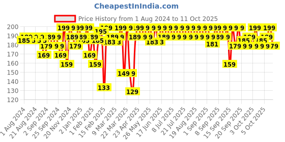 myntra.com MARS Artist's Arsenal Small Eyeshadow Blending Brush - BRE01 mars Price History Graph from 1 Aug 2024 to 10 Oct 2025