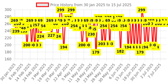 myntra.com MARS Back to Basics Eyeshadow Palette Shade-02 mars Price History Graph from 30 Jan 2025 to 15 Jul 2025