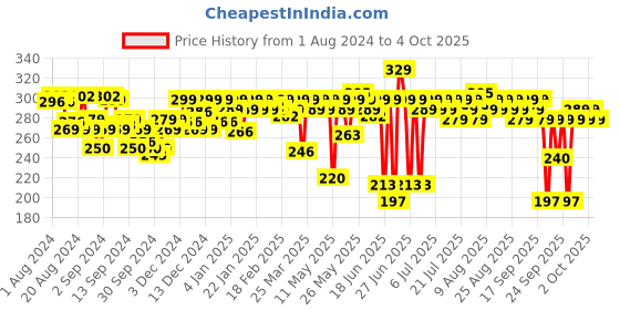 myntra.com MARS Base Highlighter - Gold Beam mars Price History Graph from 1 Aug 2024 to 4 Oct 2025