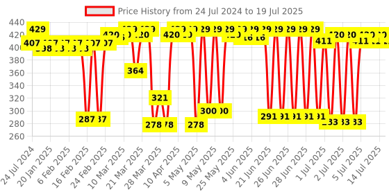 myntra.com MARS Beige Matte Mousse Foundation mars Price History Graph from 24 Jul 2024 to 14 Jul 2025