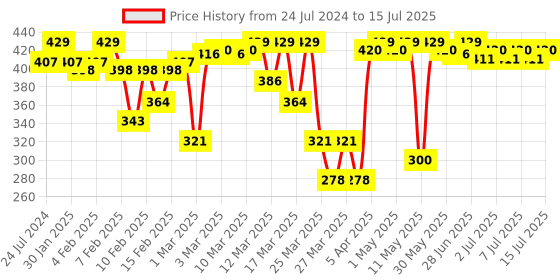 myntra.com MARS Beige Matte Mousse Foundation mars Price History Graph from 24 Jul 2024 to 15 Jul 2025