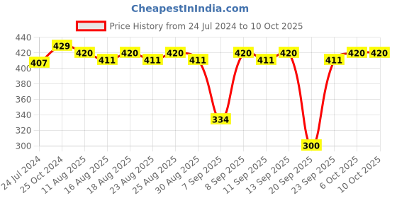 myntra.com MARS Beige Matte Mousse Foundation -101 mars Price History Graph from 24 Jul 2024 to 10 Oct 2025