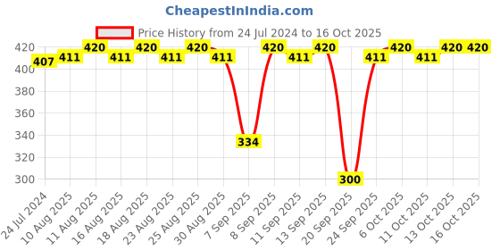 myntra.com MARS Beige Miracle BB Primer Base Foundation Medium-103 mars Price History Graph from 24 Jul 2024 to 15 Oct 2025