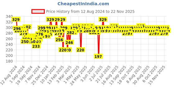 myntra.com MARS Black & Brown Hue Gel Eyeliner mars Price History Graph from 12 Aug 2024 to 22 Nov 2025