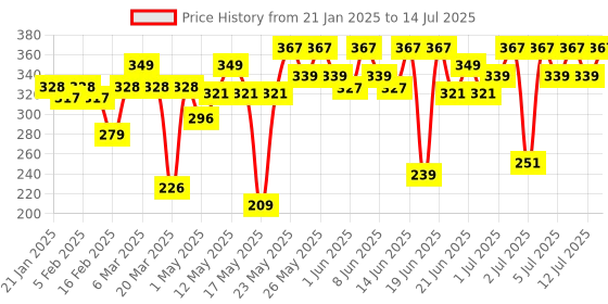 myntra.com MARS Blooming Matte & Shimmer Eyeshadow Palette - Dahlia 02 mars Price History Graph from 21 Jan 2025 to 14 Jul 2025