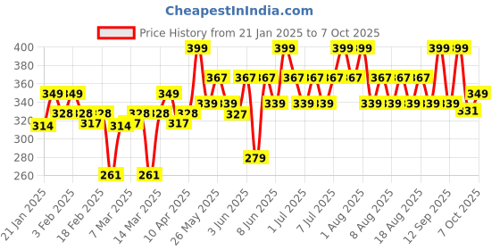 myntra.com MARS Blooming Matte & Shimmer Eyeshadow Palette - Imperial 03 mars Price History Graph from 21 Jan 2025 to 7 Oct 2025