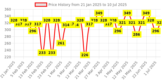 myntra.com MARS Blooming Matte & Shimmer Eyeshadow Palette - Plush 01 mars Price History Graph from 21 Jan 2025 to 10 Jul 2025