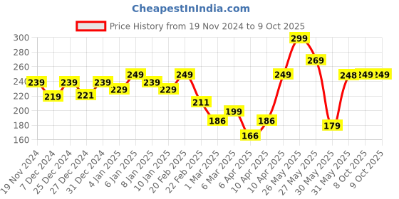 myntra.com MARS Blush Hour Dewy-Matte Finish Liquid Blush -12 ml-02-Twilight mars Price History Graph from 19 Nov 2024 to 9 Oct 2025