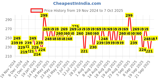myntra.com MARS Blush Hour Dewy-Matte Finish  Liquid Blush -12 ml-03-Sunkissed mars Price History Graph from 19 Nov 2024 to 7 Oct 2025