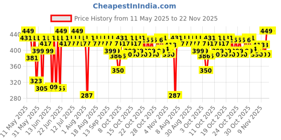 myntra.com MARS Born To Bake Setting Powder With Oil Control Matte Finish - 8g - Honey Glaze mars Price History Graph from 11 May 2025 to 22 Nov 2025