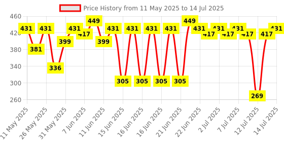 myntra.com MARS Born To Bake Setting Powder With Oil Control Matte Finish - 8g - Vanilla Extract mars Price History Graph from 11 May 2025 to 14 Jul 2025
