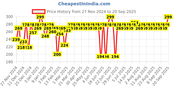 myntra.com MARS Brick Highlighter Palette - 02 mars Price History Graph from 27 Nov 2024 to 20 Sep 2025