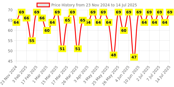 myntra.com MARS Brow Better 2-in-1 Eyebrow Pencil -1.4g-Brown mars Price History Graph from 23 Nov 2024 to 14 Jul 2025