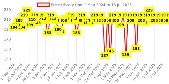 myntra.com MARS Brow Dual-Ended With Spoolie Long-Lasting & Easy To Glide Eyebrow Pencil-Dark Brown mars Price History Graph from 1 Sep 2024 to 15 Jul 2025