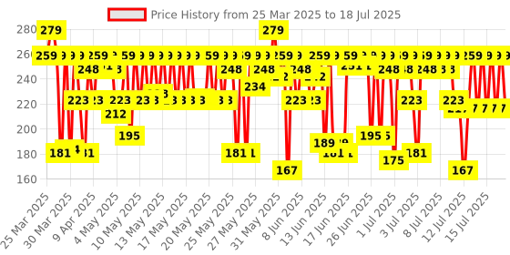 myntra.com MARS Brown Smudge Wont Budge Lip Crayon mars Price History Graph from 23 Mar 2025 to 15 Jul 2025