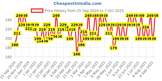 myntra.com MARS Cancel Crease-Resistant Matte Concealer 6ml - Caramel Charm 07 mars Price History Graph from 25 Sep 2024 to 7 Oct 2025