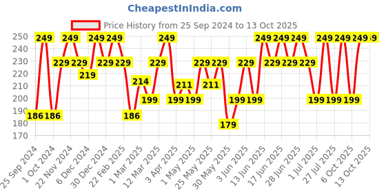 myntra.com MARS Cancel Crease-Resistant Matte Concealer 6ml - Dreamy Beige 03 mars Price History Graph from 25 Sep 2024 to 12 Oct 2025