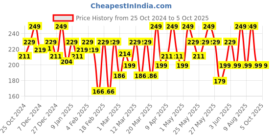 myntra.com MARS Cancel Crease-Resistant Matte Concealer 6ml - Espresso Elegance 08 mars Price History Graph from 25 Oct 2024 to 5 Oct 2025