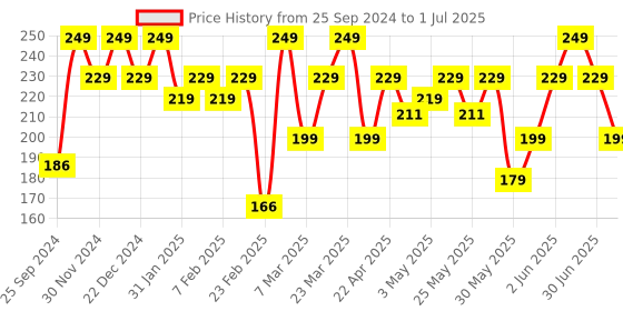 myntra.com MARS Cancel Crease-Resistant Matte Concealer 6ml - Honey Glow 06 mars Price History Graph from 25 Sep 2024 to 1 Jul 2025