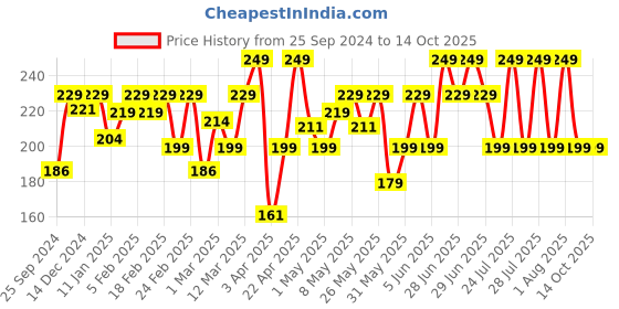 myntra.com MARS Cancel Crease-Resistant Matte Concealer 6ml - Ivory Veli 01 mars Price History Graph from 25 Sep 2024 to 13 Oct 2025