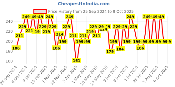 myntra.com MARS Cancel Crease-Resistant Matte Concealer 6ml - Neutral Charm 04 mars Price History Graph from 25 Sep 2024 to 8 Oct 2025