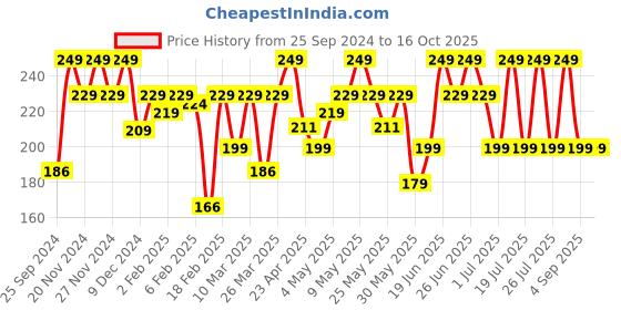 myntra.com MARS Cancel Crease-Resistant Matte Concealer 6ml - Sandstone 05 mars Price History Graph from 25 Sep 2024 to 15 Oct 2025