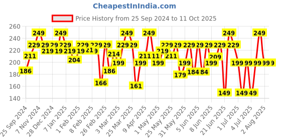 myntra.com MARS Cancel Crease-Resistant Matte Concealer 6ml - Yellow 02 mars Price History Graph from 25 Sep 2024 to 10 Oct 2025