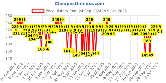 myntra.com MARS Candylicious Colored Lip Gloss - 4ml - Fuji Gum 10 mars Price History Graph from 24 Sep 2024 to 9 Oct 2025