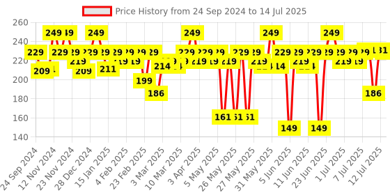 myntra.com MARS Candylicious Coloured Lip Gloss With Vitamin E-4ml-Candy Floss-04 mars Price History Graph from 24 Sep 2024 to 14 Jul 2025