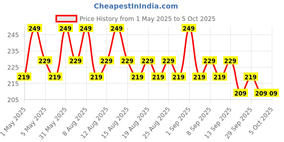 myntra.com MARS Candylicious Coloured Lip Gloss With Vitamin E-4ml-Toffee Twirl-11 mars Price History Graph from 1 May 2025 to 4 Oct 2025