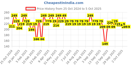 myntra.com MARS Candylicious Lip Gloss - 4ml - Caramel Crunch mars Price History Graph from 25 Oct 2024 to 5 Oct 2025