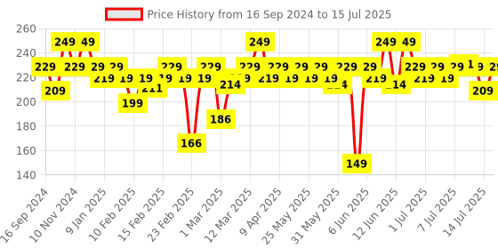 myntra.com MARS Candylicious Lip Gloss - 4ml - Chocolate 06 mars Price History Graph from 16 Sep 2024 to 15 Jul 2025