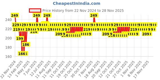 myntra.com MARS Candylicious Non-Sticky Tinted Lip Gloss - 4ml- Berry Burst 12 mars Price History Graph from 22 Nov 2024 to 28 Nov 2025