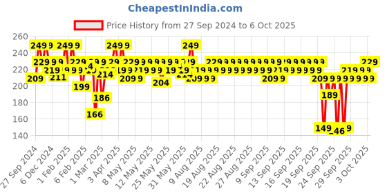 myntra.com MARS Candylicious Non-Sticky Tinted Lip Gloss - 4ml- Candy Crush 01 mars Price History Graph from 27 Sep 2024 to 5 Oct 2025