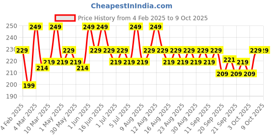 myntra.com MARS Candylicious Non-Sticky Tinted Lip Gloss - 4ml- Tutti Frooti 02 mars Price History Graph from 4 Feb 2025 to 9 Oct 2025