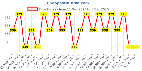 myntra.com MARS CineMagic Transfer-Proof Lip Gloss 2.4g - Gulabo 03 mars Price History Graph from 11 Sep 2025 to 4 Dec 2025