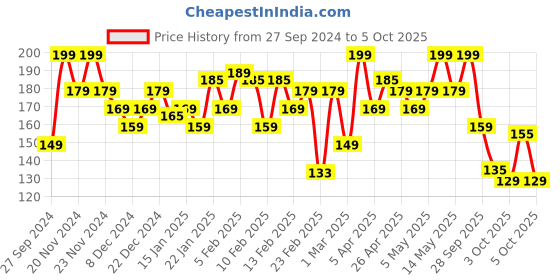 myntra.com MARS Clear Quartz Lip Gloss-3ml-Tinted Pink mars Price History Graph from 27 Sep 2024 to 4 Oct 2025
